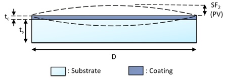 Coating Impact on Flatness Calculator