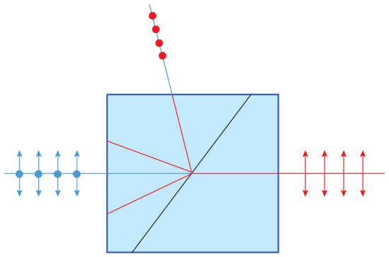 Cystalline polarizers transmit a desired polarization and deviate the rest