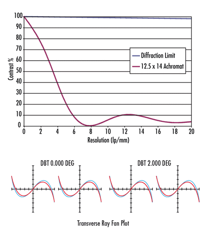 MTF and Transverse Ray Fan Aberration Plots for Achromatic Lens
