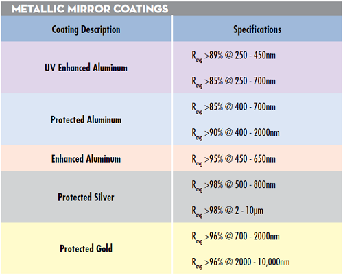 Table 1: Reflectivity specifications and guaranteed laser induced damage thresholds for Edmund Optics’ standard metallic mirror coatings