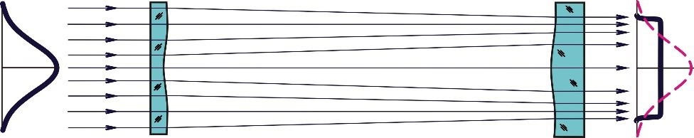 Figure 4: Refractive shaping of an incident Gaussian beam to a flat top profile using an AdlOptica πShaper Flat Top Beam Shaper3