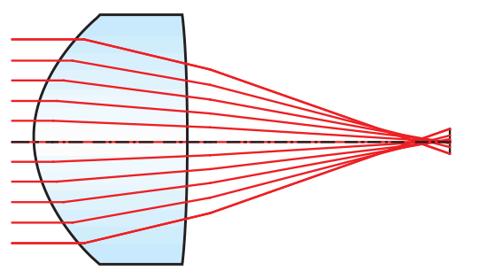 Illustration of Spherical Aberration