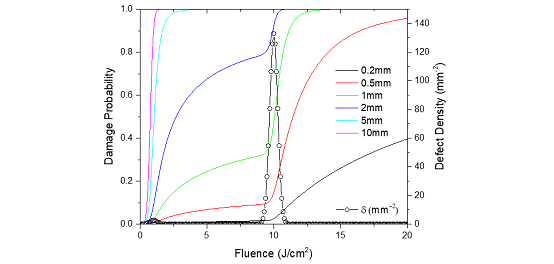 Importance of Beam Diameter on Laser Damage Threshold