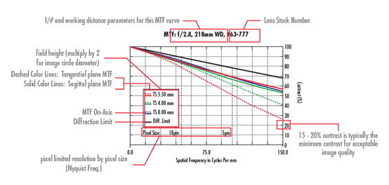 Lens Performance Curves