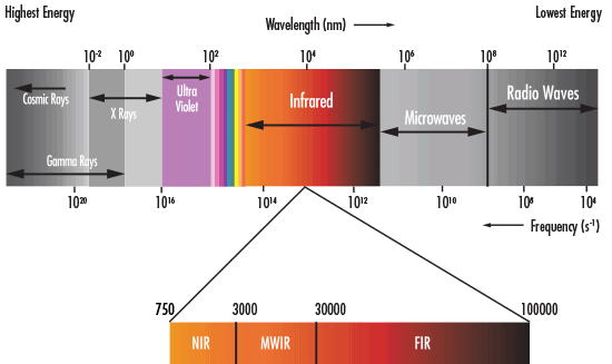 Electromagnetic Spectrum