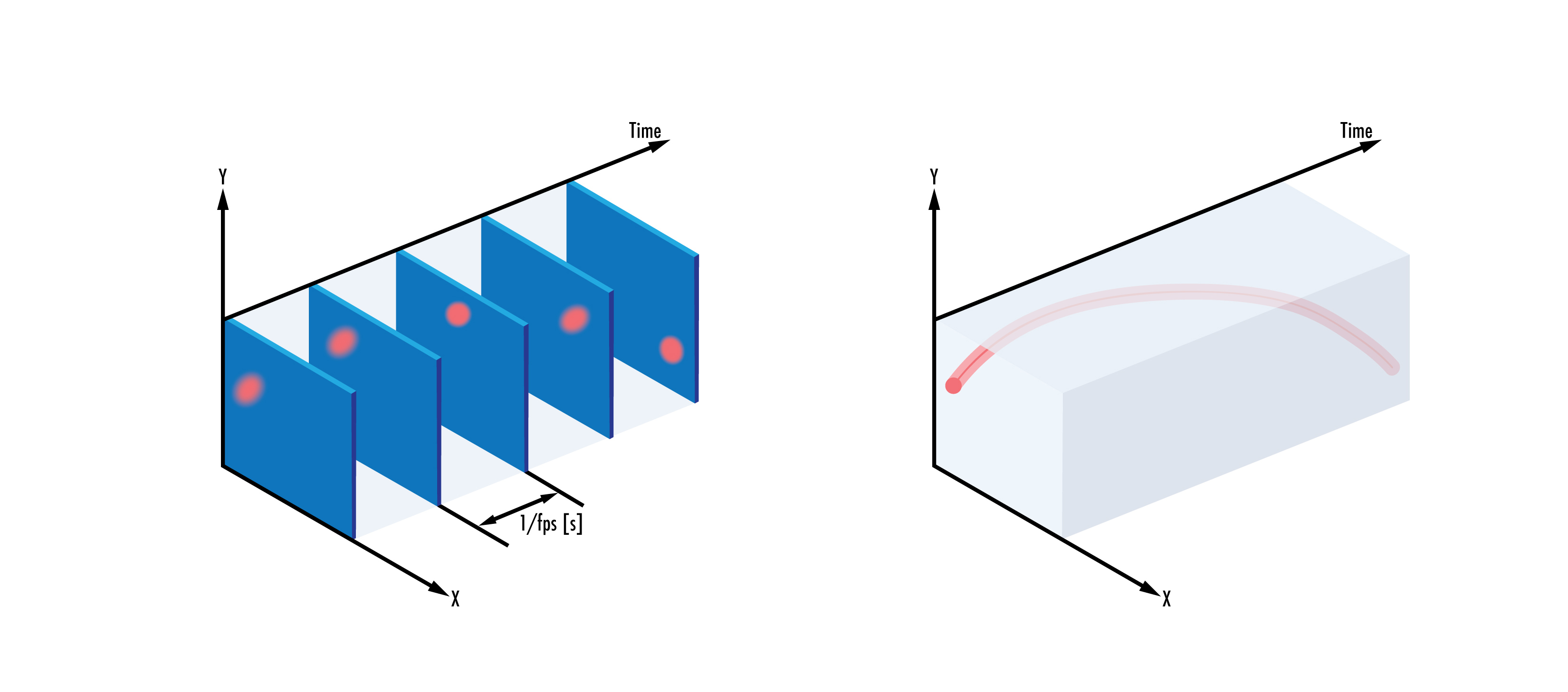 Conventional sensors (left) record frames at a fixed rate, independent of changes to the object in the field of view, whereas event-based sensors (right) capture changes to individual pixels depending on the detection of a change in intensity of the field of view.