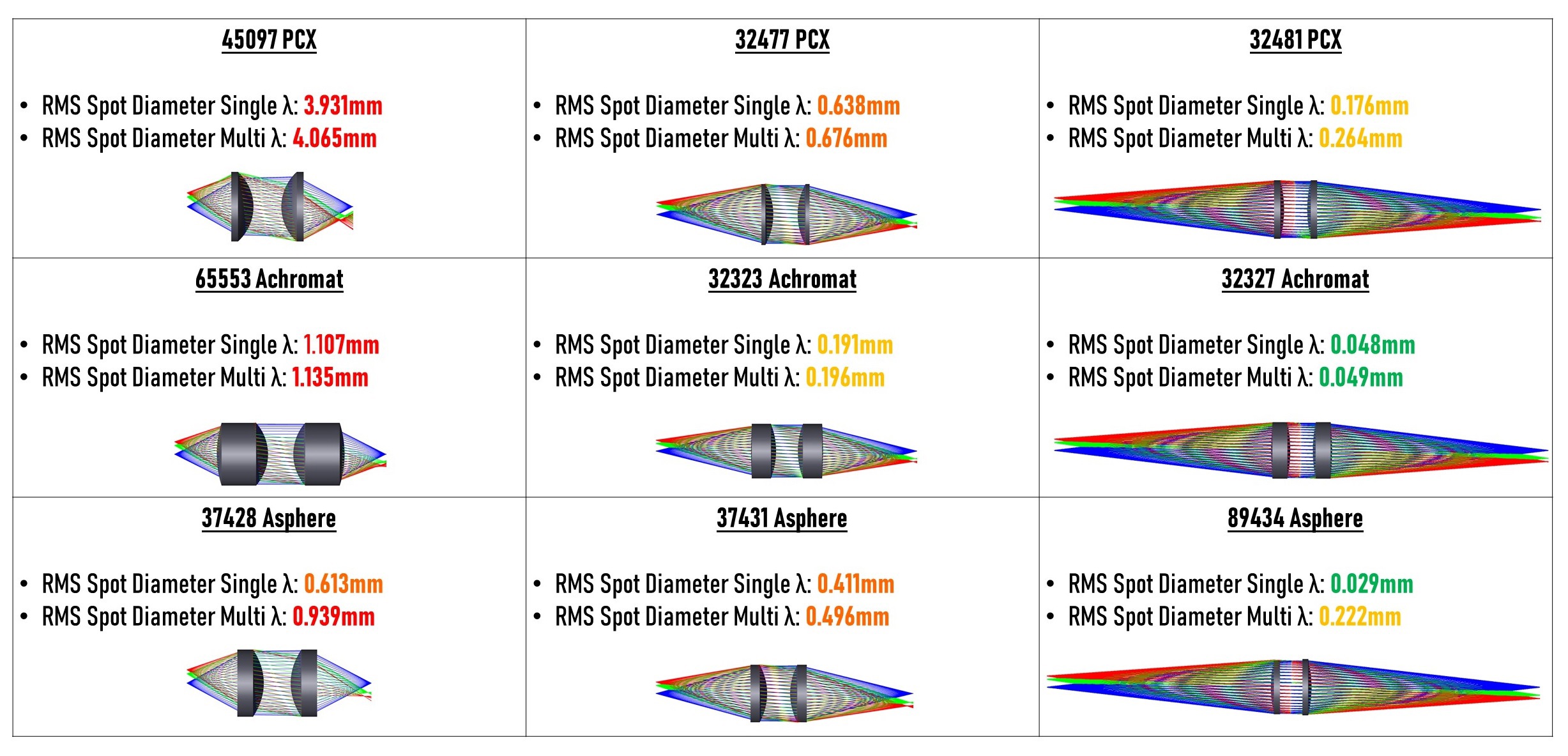 Figure 5: Performance of various PCX, achromatic, and aspheric lenses for a relay with 5mm half field. Note the performance of the PCX lens for higher f/#! (Top performance in descending order: achromat 32327, achromat 32323, and asphere 89434).