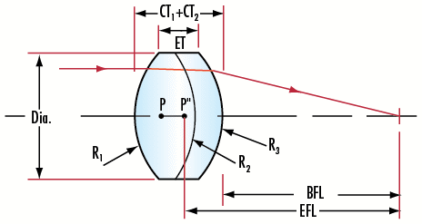 Positive Achromatic Lens