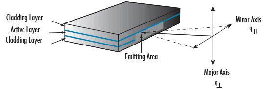 Figure 1:The structure of a laser diode causes the elliptical beam shape typically associated with laser diodes.