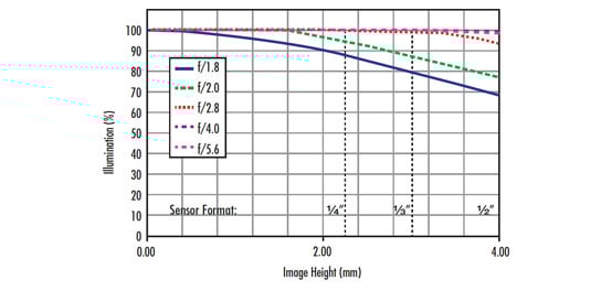 Types of Machine Vision Lenses