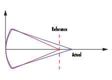 Representation of Defocus Aberration