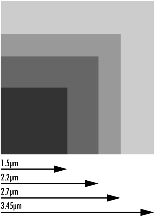 These sensors also feature pixel sizes that have decreased from 3.45μm to 2.74μm.