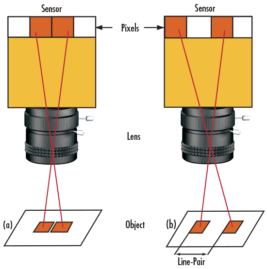 Imaging Scenarios Where the Line-Pair is NOT Resolved and the Line-Pair is Resolved