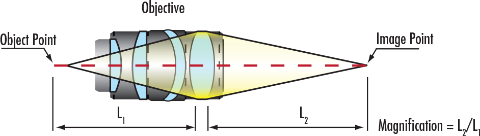 Finite Conjugate Objectives 