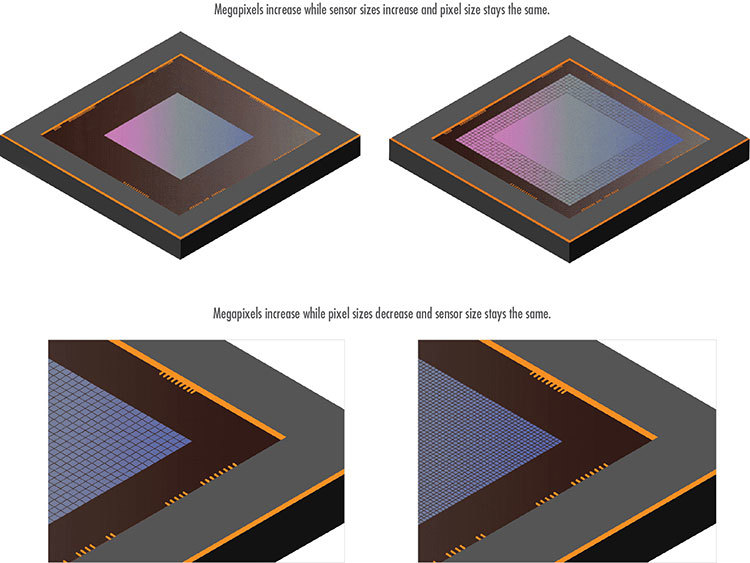 Pixel sizes on sensors and overall sensor sizes have changed in size to accommodate higher resolutions