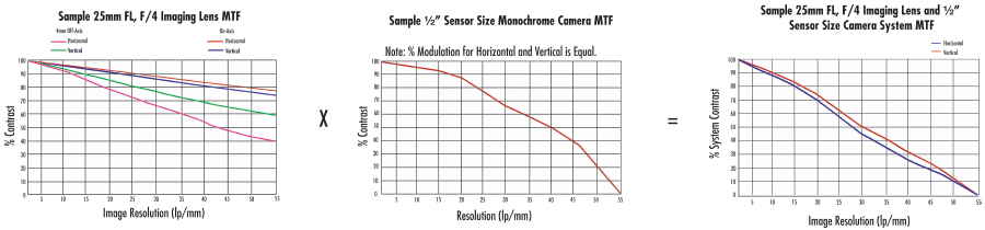 System MTF is the Product of the MTF of Individual Component: Lens MTF x Camera MTF = System MTF