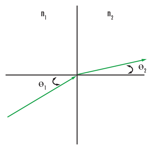 Snell's Law of Refraction