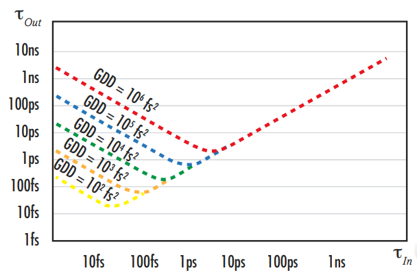 Figure 6: Depiction of temporal broadening, or increasing pulse duration, of a femtosecond ultrafast pulse after traveling through different optical media