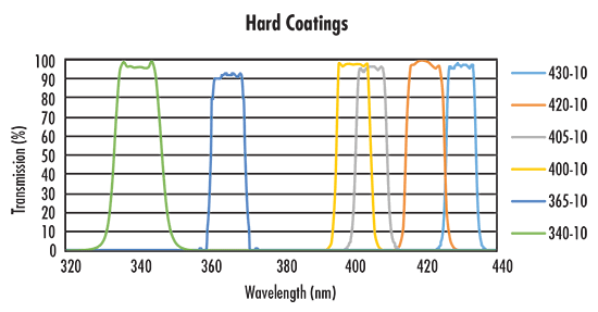 Hard Coatings Performance