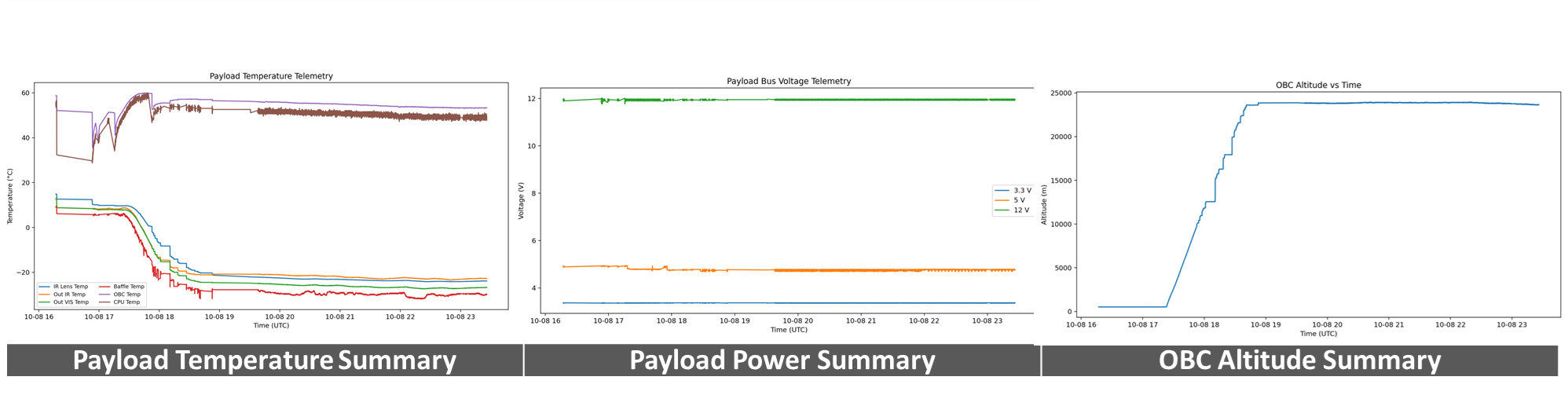 Housekeeping data recorded during the BEXUS 37 flight showing payload temperature, power, and altitude summary.