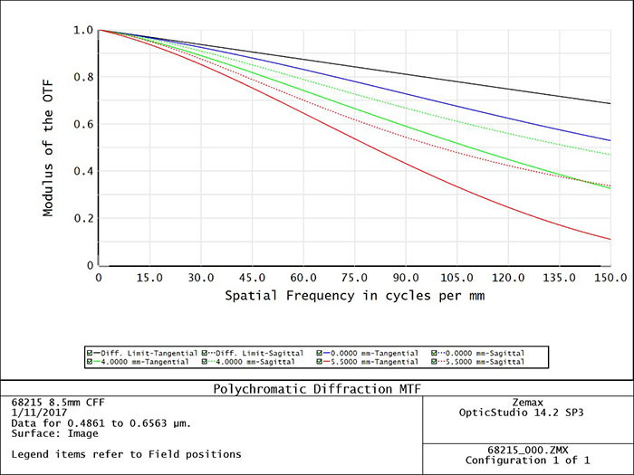 Figure 4: Effects of Centration Errors on Resolution