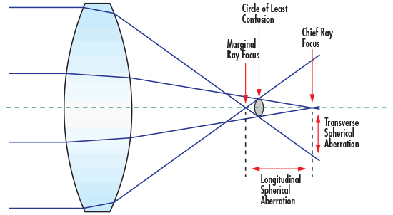 Spherical Aberrations