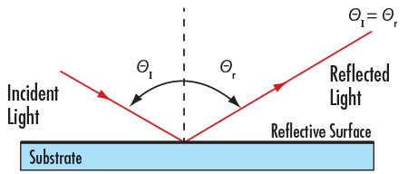 First Surface Mirror