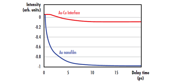 LIDT for Ultrafast Lasers