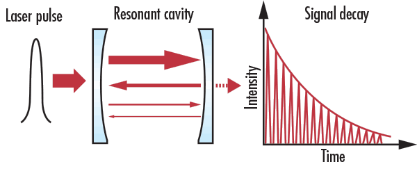 CRD loss meters produce a highly-sensitive loss measurement of signal decay rate, quantifying a component’s transmission, absorption, and scatter