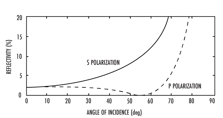 Fresnel reflectivity at an air-glass optical interface vs. angle of incidence. For p-polarization, the reflectivity vanishes at the Brewster angle (in this case, ~56°) while reflectivity for s-polarization steadily increases with increasing incidence angle.