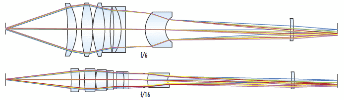 Two 4X Telecentric Lenses operating at f/6 and f/16