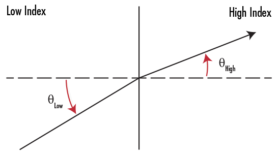 Light Refraction from a Low Index to a High Index Medium