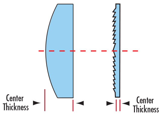 Side Profile Comparison of a Plano-Convex (PCX) and a Fresnel Lens