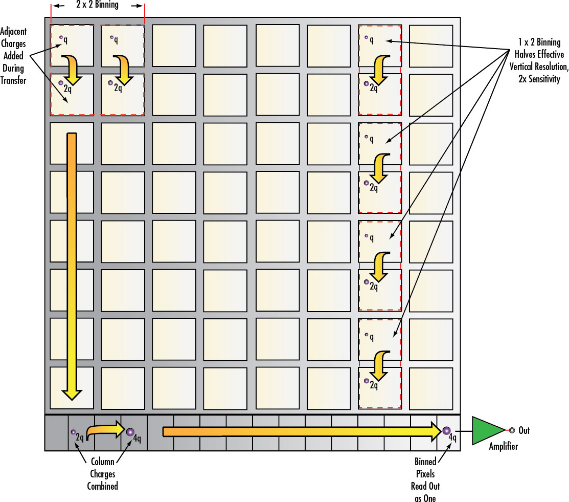 Illustration of Camera Pixel Binning or Subsampling