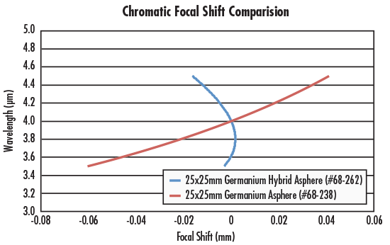 Chromatic Focal Shift Comparison of a Hybrid Ge Aspheric Lens and a Ge Aspheric Lens
