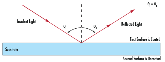 Reflection from a First Surface Mirror