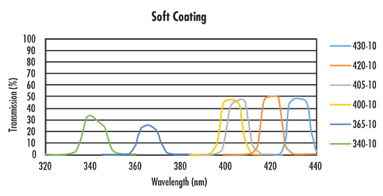 Soft Coatings Performance