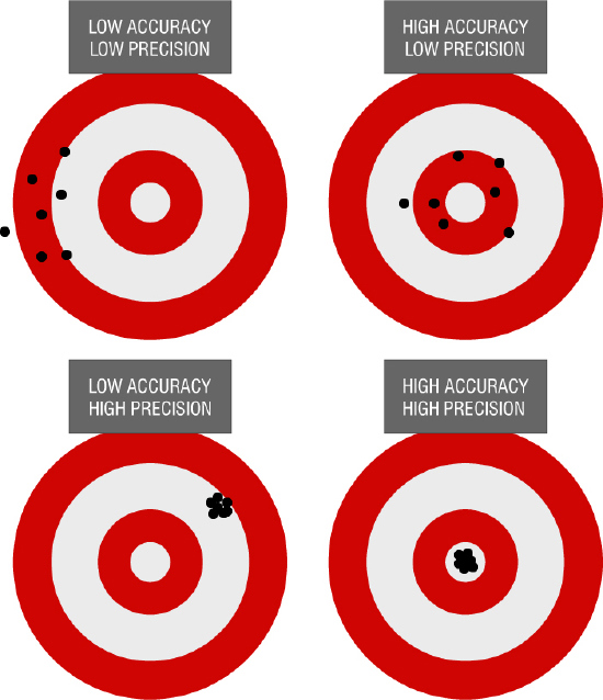 Illustrating the Difference Between Accuracy and Precision