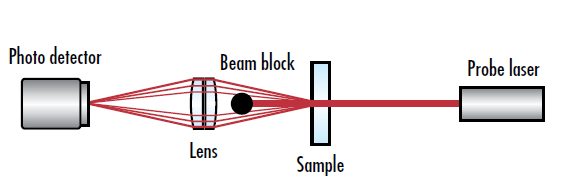 Figure 3: Schematic of a typical scattered light diagnostics setup for LIDT testing