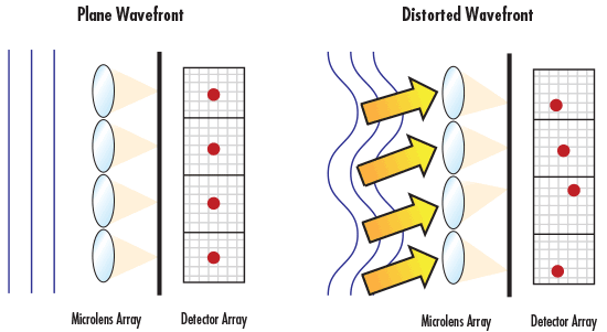 Illustration showing the basic operating principals of the Shack Hartmann Wavefront Sensor