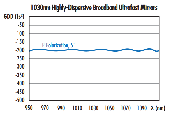 Figure 6: Ultrafast highly-dispersive mirrors offer negative GDD with a high magnitude and far less wavelength-dependent oscillation than chirped mirrors