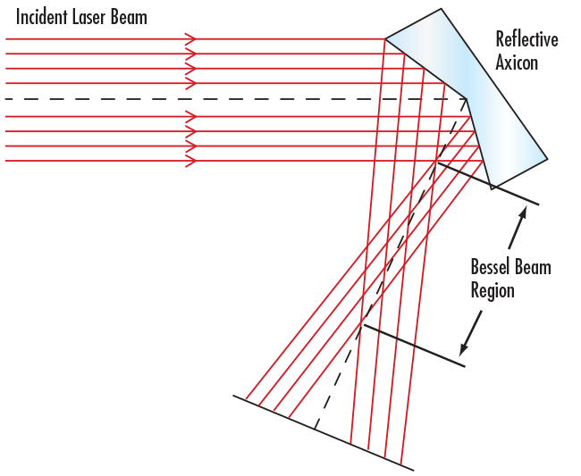 This off-axis reflective axicon closely approximates a Bessel beam over a given region and then continues to propagate in a ring-shaped distribution