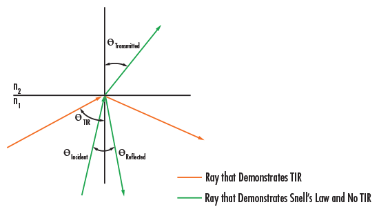 Snell's Law and Total Internal Reflection