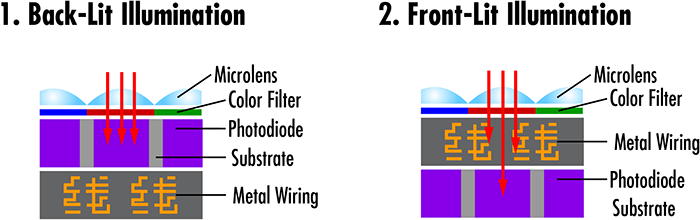 The configuration for a back-lit illuminated pixel and a front-lit illuminated pixel
