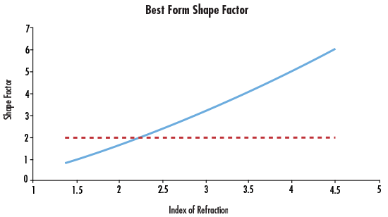 Best Form Shape Factor as a Function of Index of Refraction