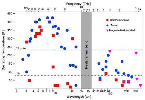 Figure 1: Demonstrated QCL emission wavelength/frequency plotted versus operating temperature as of 2015 [6].
