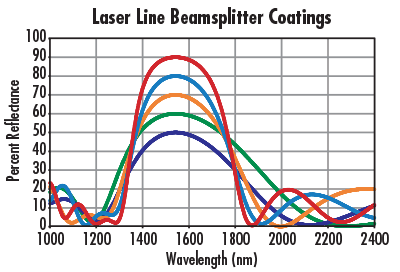 Laser Line Beamsplitter Coatings