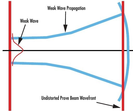 Thermal distortion creates a weak, second wave from the probe beam in a photothermal common-path interferometer, and this secondary wave generates an interference pattern with the undistorted probe beam later in the system3