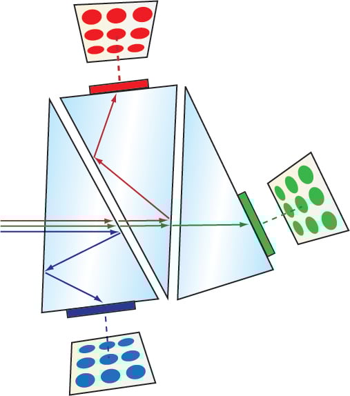 Three-Chip Color CCD Camera Sensor using Prism to Disperse Colors