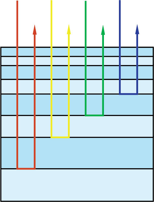 Chirped mirrors have a variable layer thickness that causes negative dispersion by allowing longer wavelengths to penetrate further into the coating than short wavelengths
